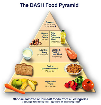 What Is The DASH Pyramid