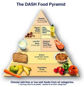 How’s DASH Pyramid related to your blood pressure?